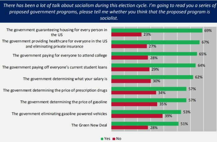 que es socialismo segun estadounidenses